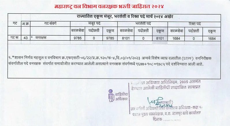 Maharashtra Van Vibhag Bharti 2024 - महाराष्ट्र वन विभागामध्ये 12 वी उत्तीर्ण उमेदारांसाठी 1684 पदांची भरती होणार आहे, जाहिरात आणि अर्जाची लिंक 3 Maharashtra Van Vibhag Bharti 2024